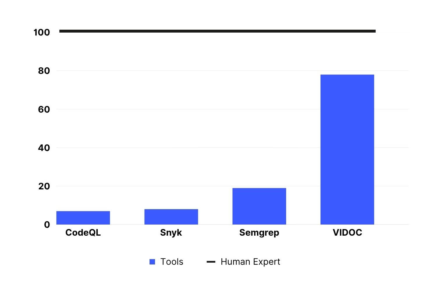 Benchmark accuracy levels - VIDOC vs. traditional SAST tools