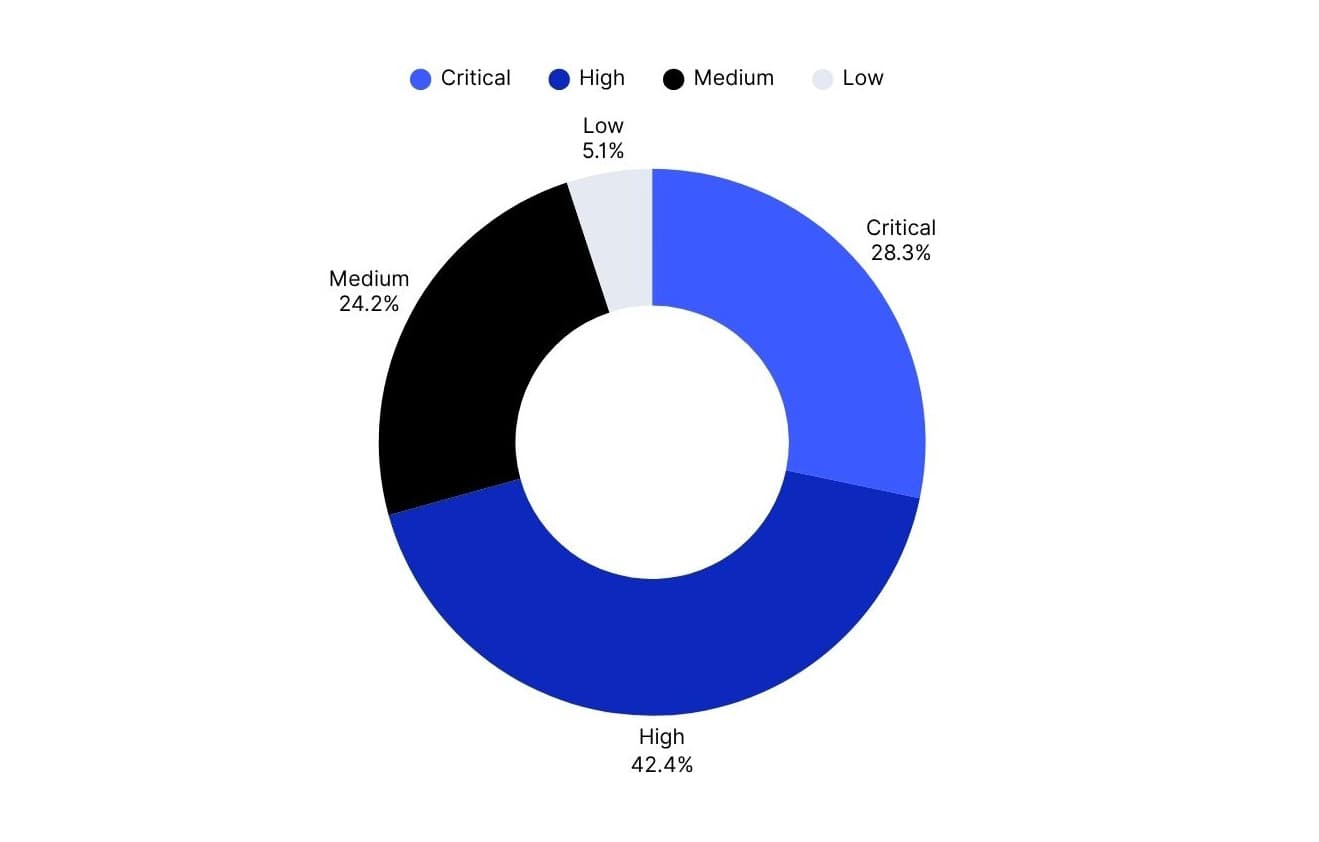 Dataset - severity distribution