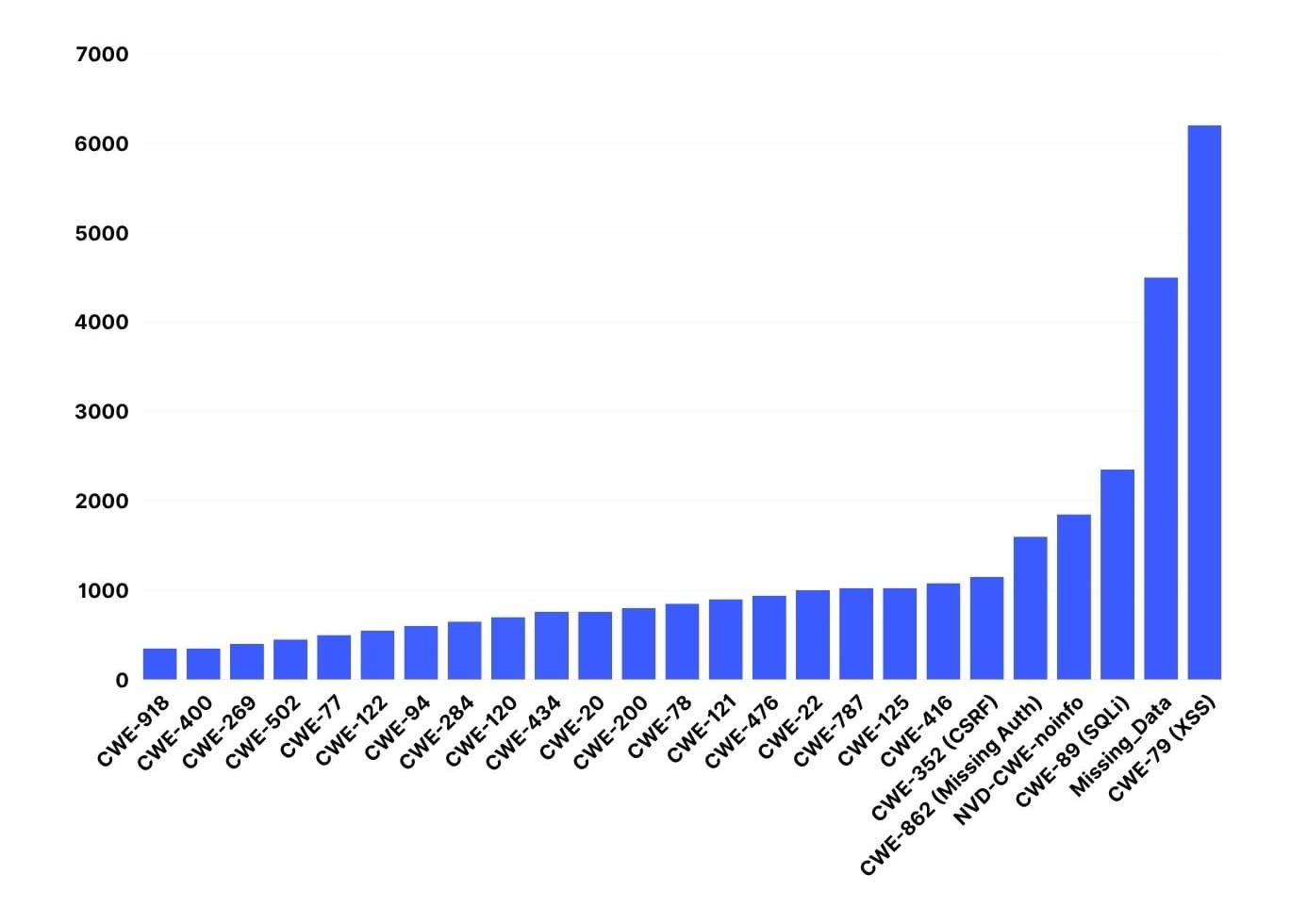 Most common CWE in CVE records