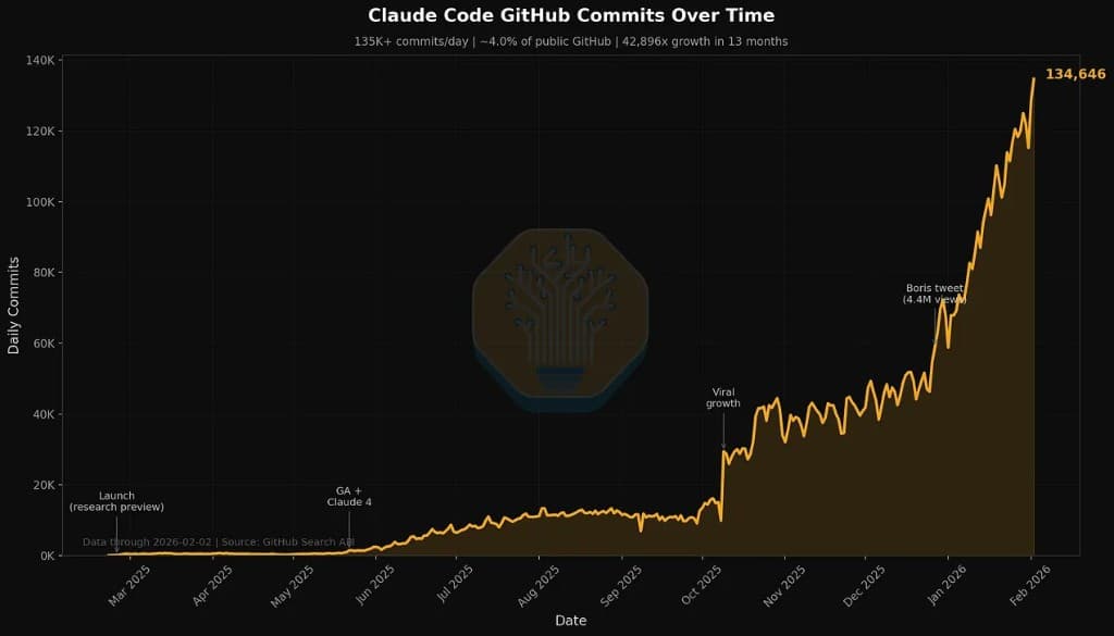 Claude Code GitHub commits over time