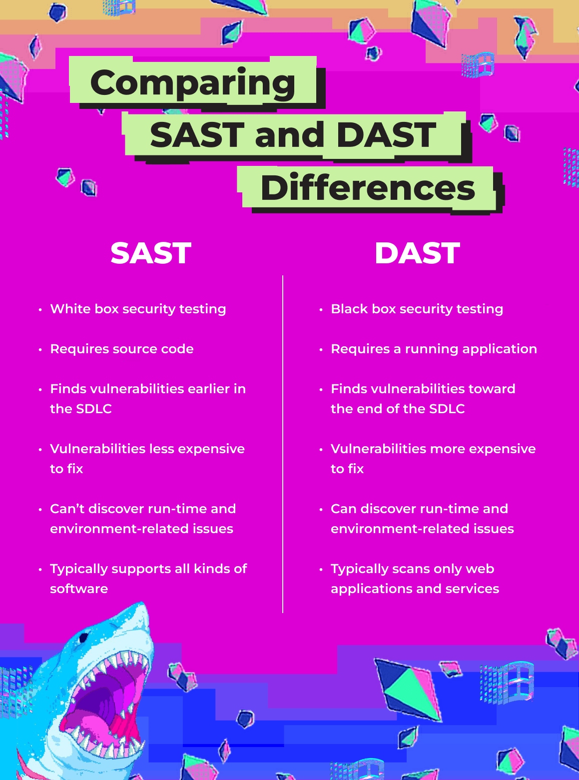 Dast Definition SAST vs. DAST: Choosing the Right Security Testing for Your Project ...