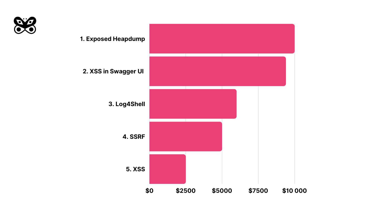 Hacking Swagger-UI - from XSS to account takeovers